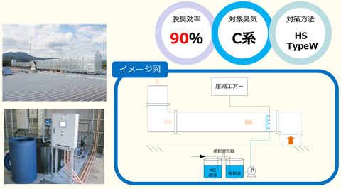 農機具製造工場の塗装排気臭気対策設備
