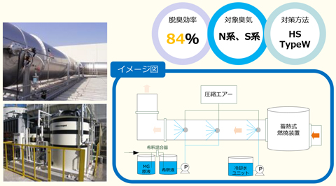 印刷工場の蓄熱式燃焼装置二次側の消臭対策設備