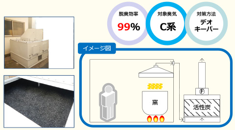 漢方製造工場の生薬臭対策用の充填式活性炭脱臭装置