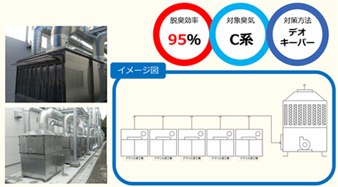 アクリルスタンド製造工場の樹脂・焦げ臭脱臭対策