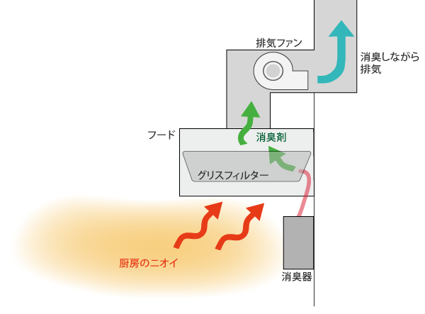 グリスフィルター側面に接続された消臭剤注入用の配管