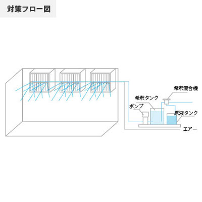 UV印刷工場における消臭の流れ