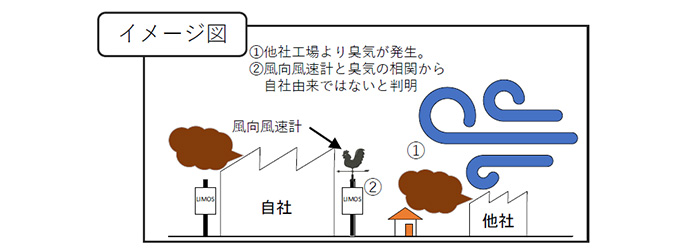 敷地境界付近に設置された定点式ニオイ観測システムLIMOS