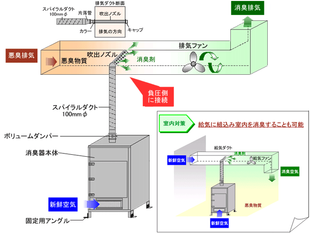 設置方法